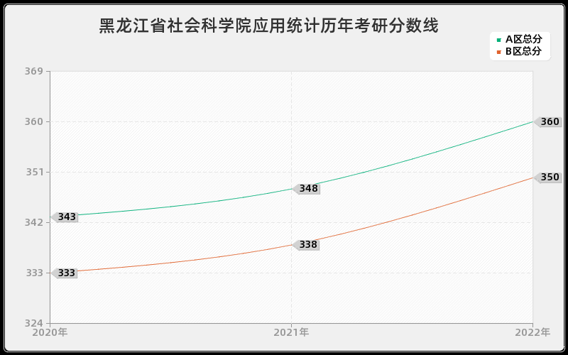 黑龙江省社会科学院应用统计历年考研分数线