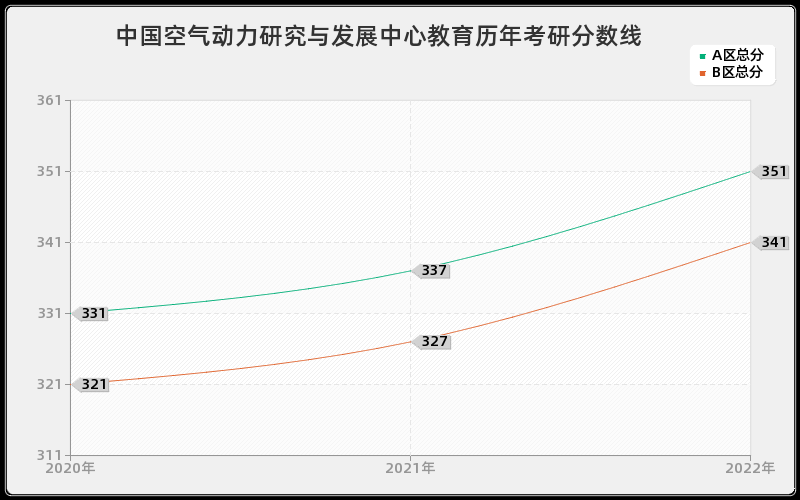 中国空气动力研究与发展中心教育历年考研分数线