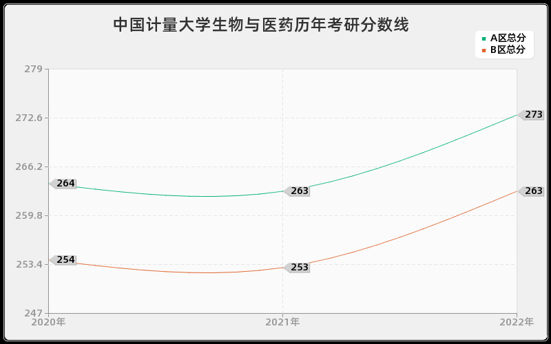 中国计量大学生物与医药历年考研分数线