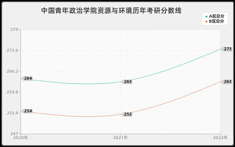 中国青年政治学院资源与环境历年考研分数线