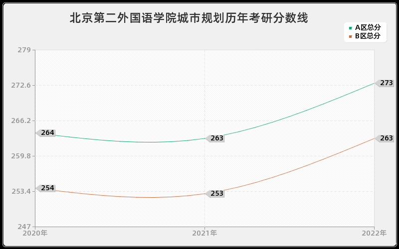 北京第二外国语学院城市规划历年考研分数线