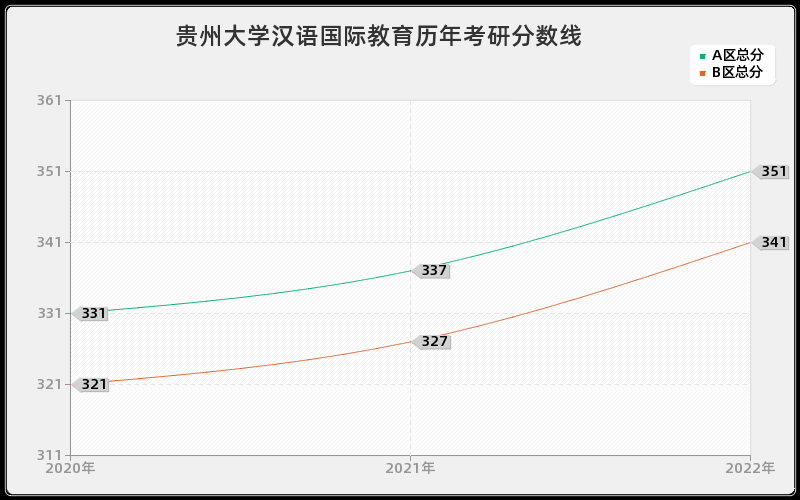 贵州大学汉语国际教育历年考研分数线