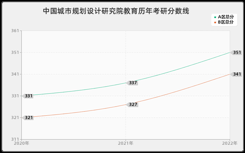 中国城市规划设计研究院教育历年考研分数线