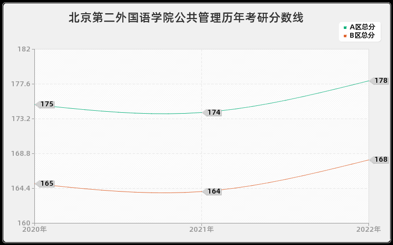 北京第二外国语学院公共管理历年考研分数线