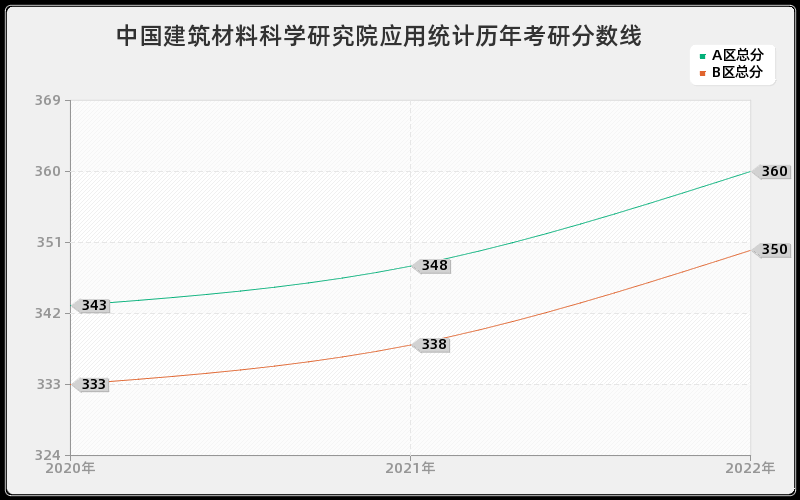 中国建筑材料科学研究院应用统计历年考研分数线