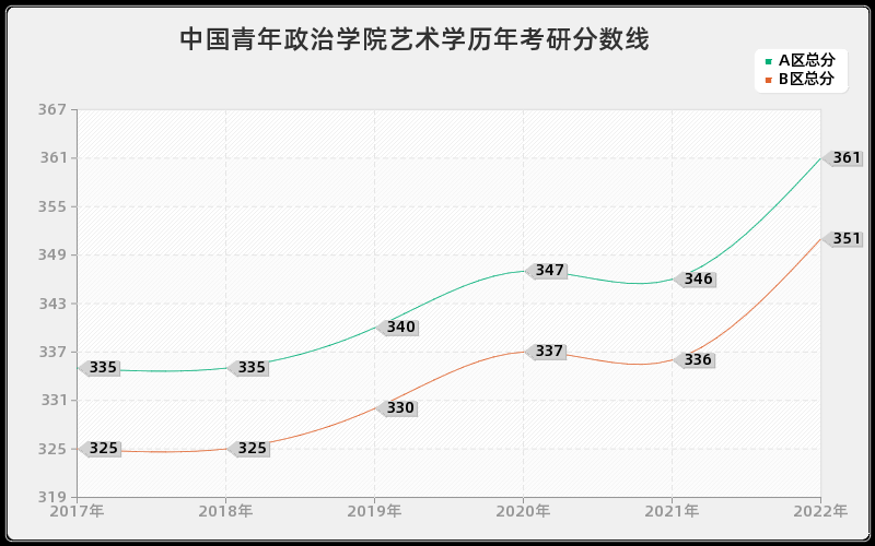 中国青年政治学院艺术学历年考研分数线