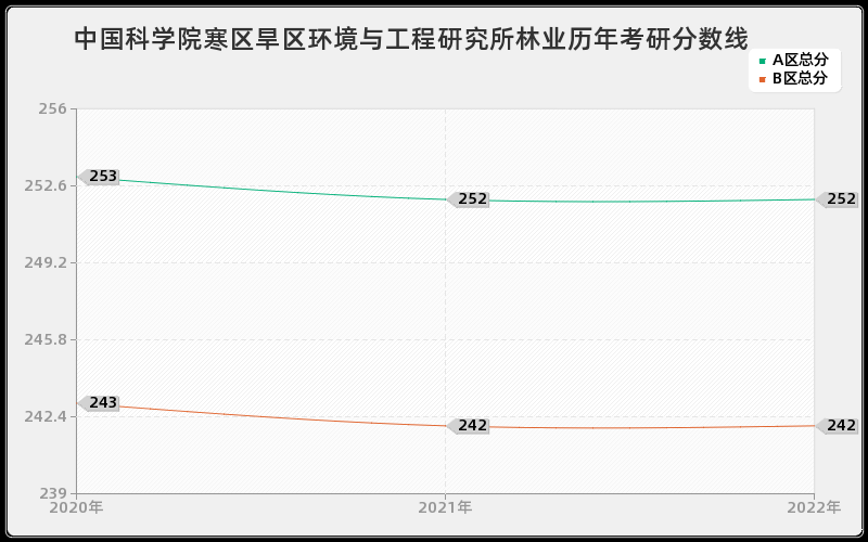 中国科学院寒区旱区环境与工程研究所林业历年考研分数线