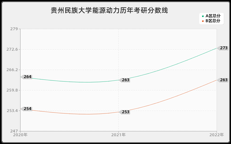 贵州民族大学能源动力历年考研分数线