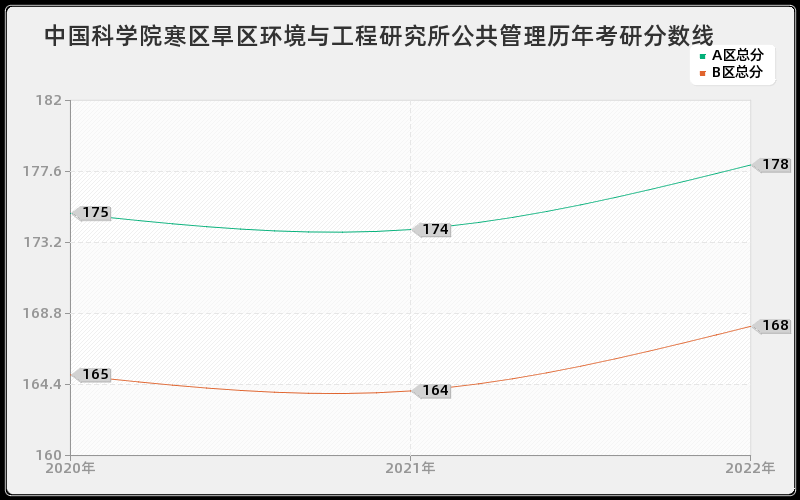 中国科学院寒区旱区环境与工程研究所公共管理历年考研分数线