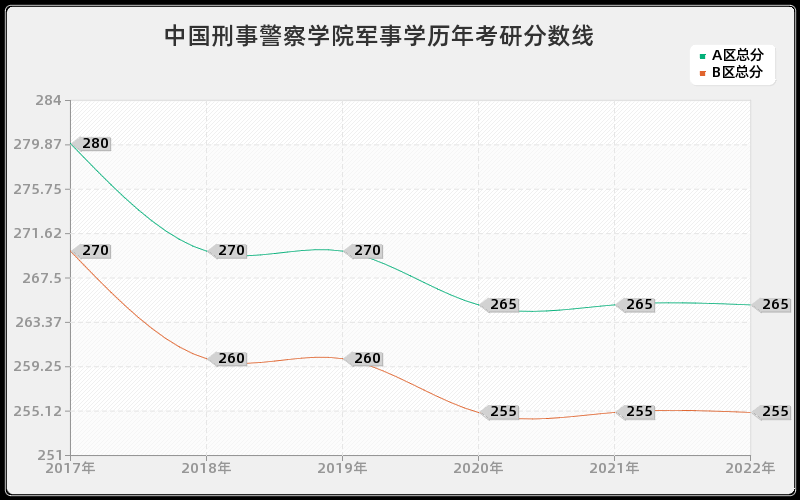 中国刑事警察学院军事学历年考研分数线