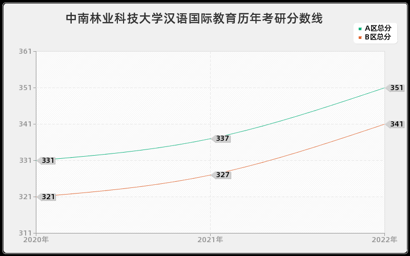 中南林业科技大学汉语国际教育历年考研分数线