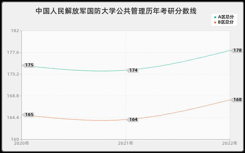 中国人民解放军国防大学公共管理历年考研分数线