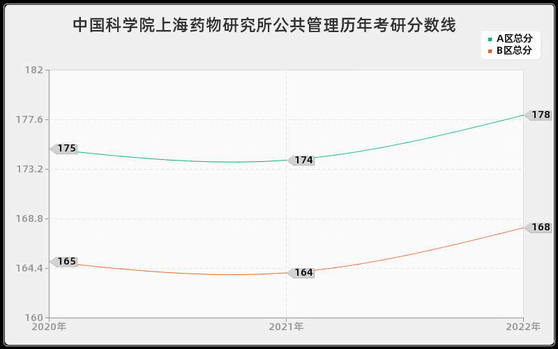 中国科学院上海药物研究所公共管理历年考研分数线