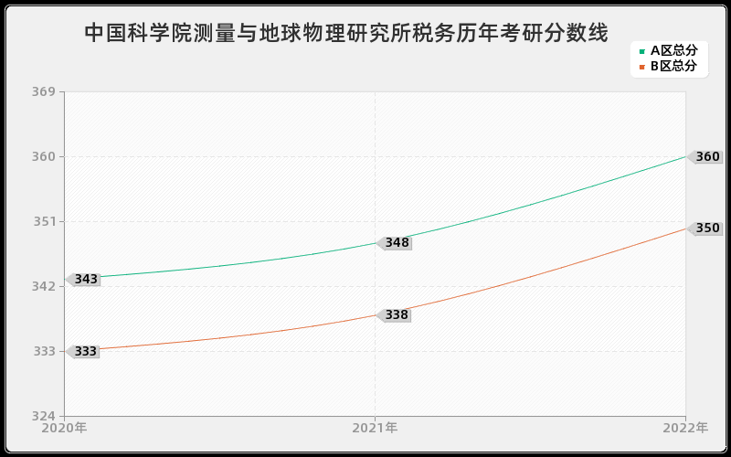 中国科学院测量与地球物理研究所税务历年考研分数线