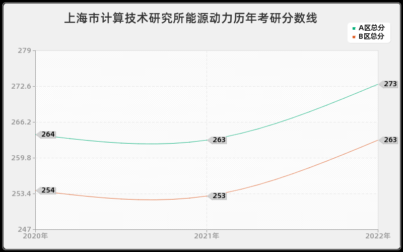 上海市计算技术研究所能源动力历年考研分数线