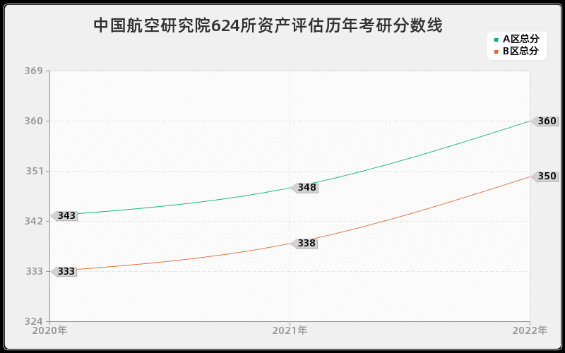 中国航空研究院624所资产评估历年考研分数线