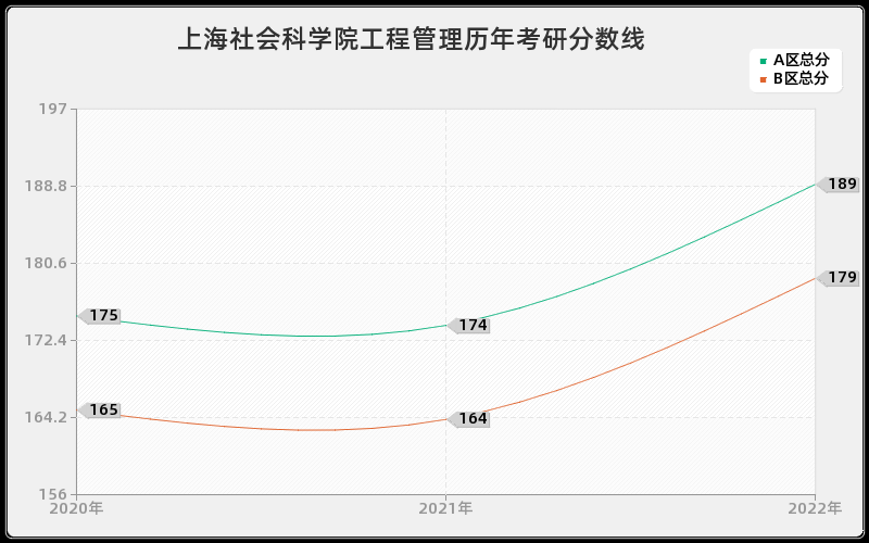 上海社会科学院工程管理历年考研分数线