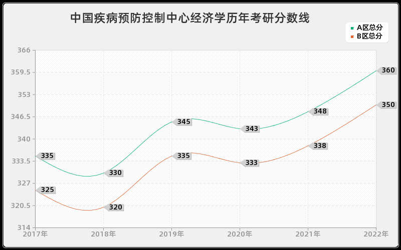 中国疾病预防控制中心经济学历年考研分数线