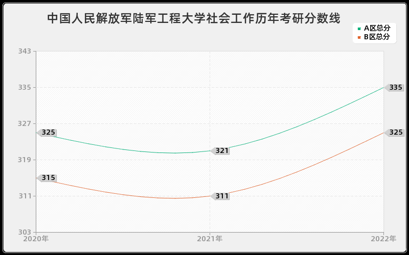 中国人民解放军陆军工程大学社会工作历年考研分数线