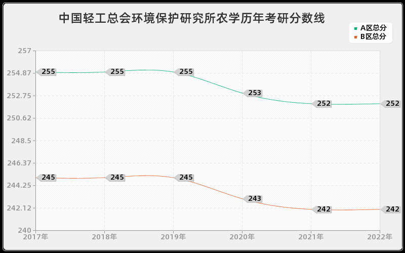 中国轻工总会环境保护研究所农学历年考研分数线