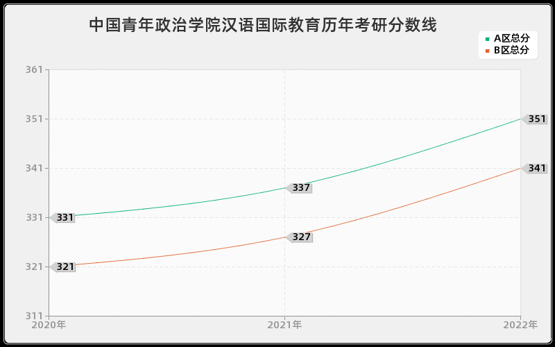 中国青年政治学院汉语国际教育历年考研分数线