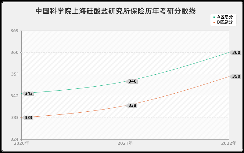 中国科学院上海硅酸盐研究所保险历年考研分数线