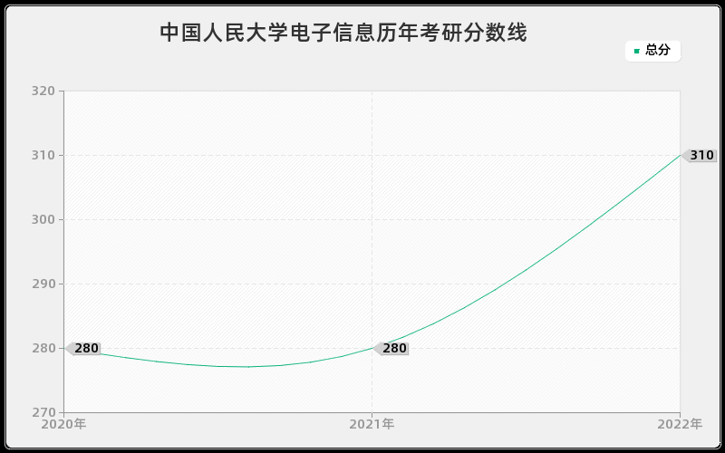 中国人民大学电子信息历年考研分数线