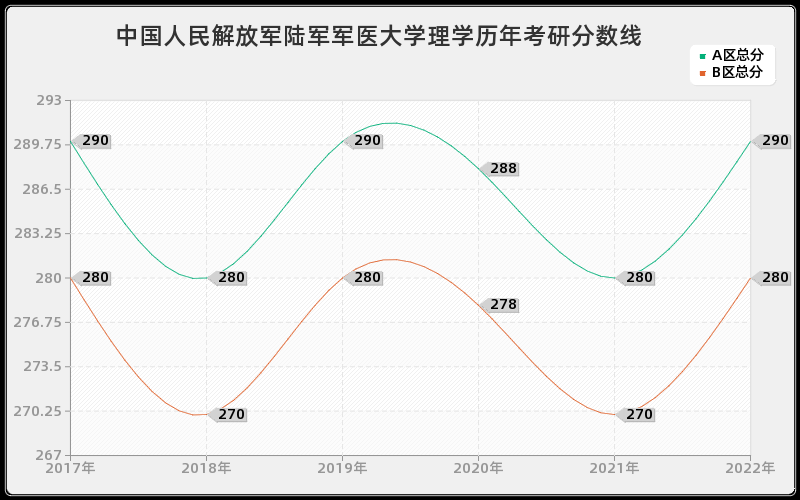中国人民解放军陆军军医大学理学历年考研分数线