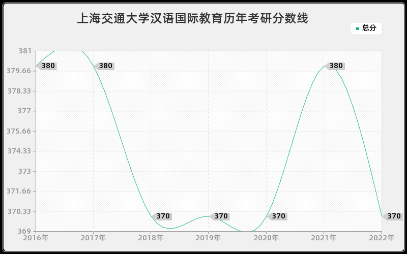 上海交通大学汉语国际教育历年考研分数线
