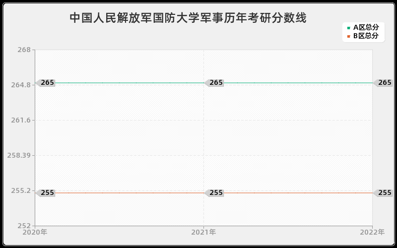 中国人民解放军国防大学军事历年考研分数线