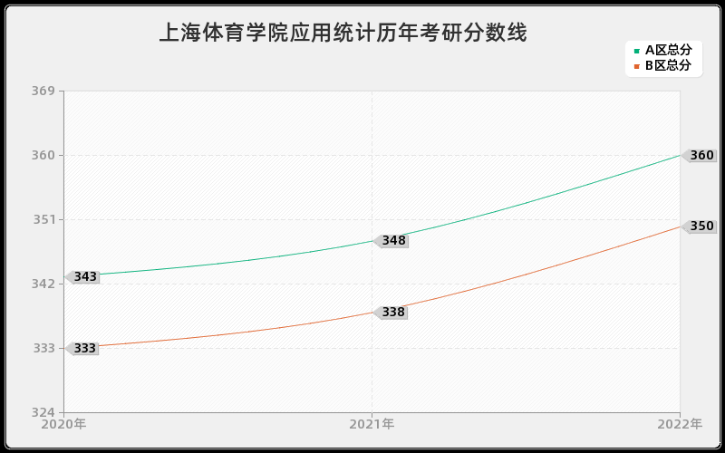 上海体育学院应用统计历年考研分数线