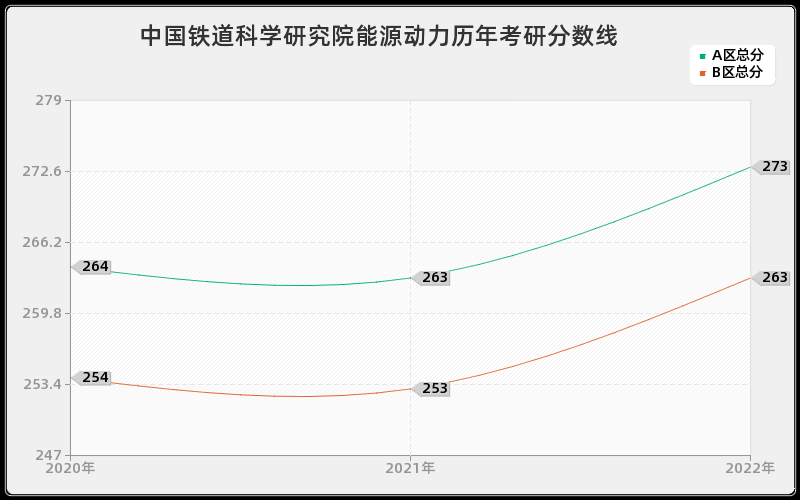 中国铁道科学研究院能源动力历年考研分数线