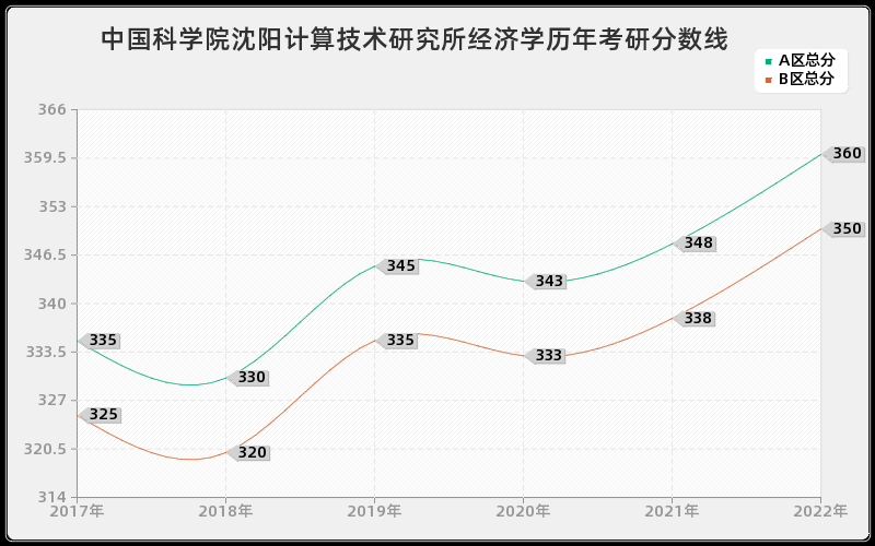 中国科学院沈阳计算技术研究所经济学历年考研分数线
