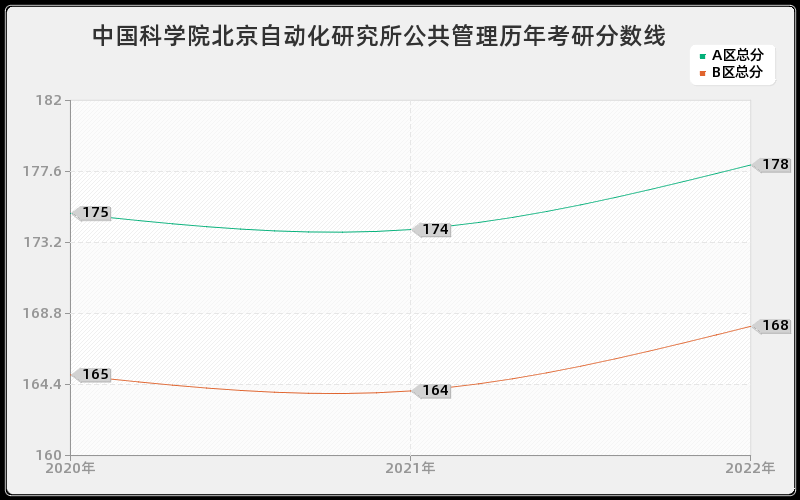 中国科学院北京自动化研究所公共管理历年考研分数线