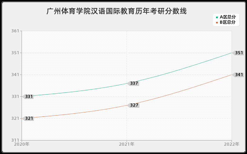 广州体育学院汉语国际教育历年考研分数线