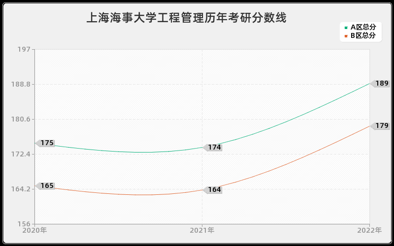 上海海事大学工程管理历年考研分数线