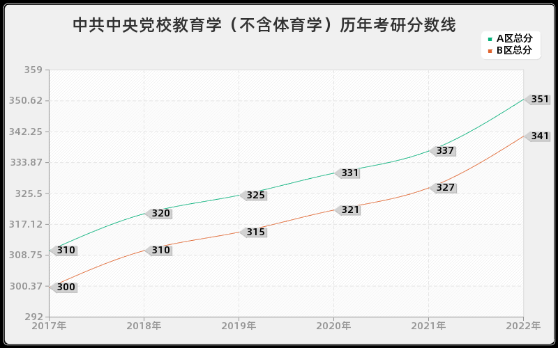 中共中央党校教育学（不含体育学）历年考研分数线