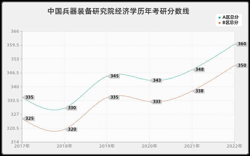 中国兵器装备研究院经济学历年考研分数线