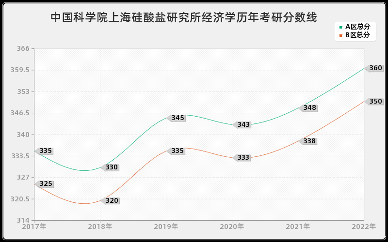 中国科学院上海硅酸盐研究所经济学历年考研分数线