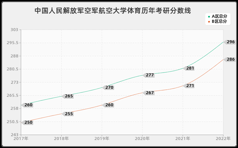 中国人民解放军空军航空大学体育历年考研分数线