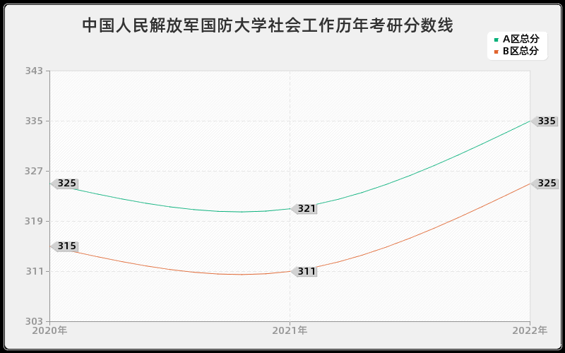 中国人民解放军国防大学社会工作历年考研分数线