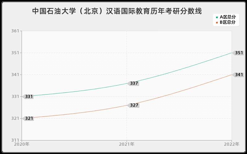 中国石油大学（北京）汉语国际教育历年考研分数线