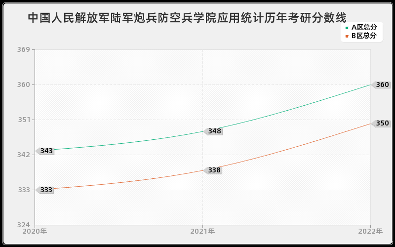 中国人民解放军陆军炮兵防空兵学院应用统计历年考研分数线
