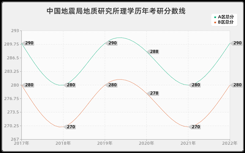 中国地震局地质研究所理学历年考研分数线