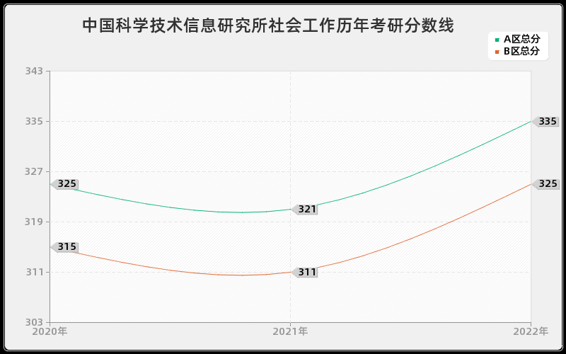 中国科学技术信息研究所社会工作历年考研分数线