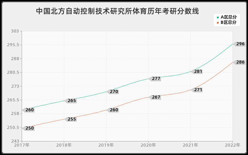 中国北方自动控制技术研究所体育历年考研分数线