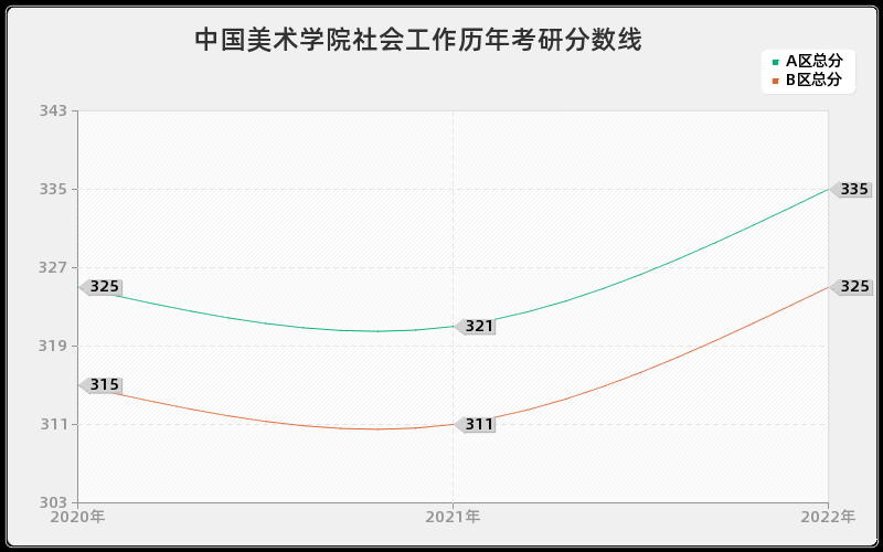 中国美术学院社会工作历年考研分数线