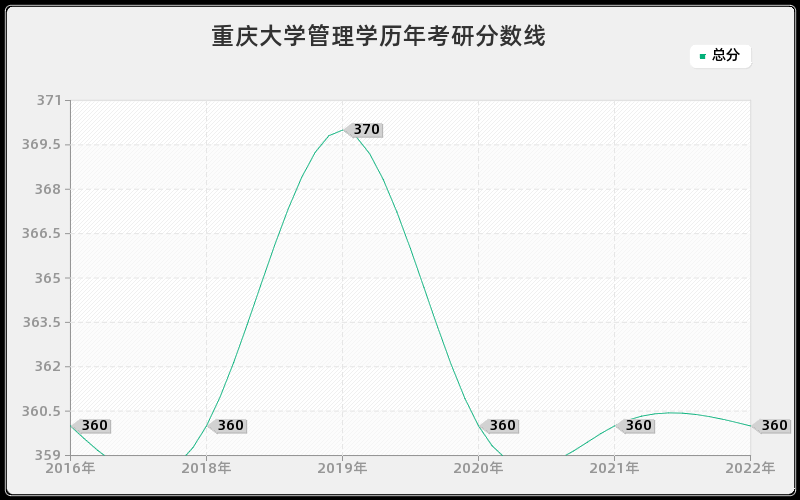 重庆大学管理学历年考研分数线
