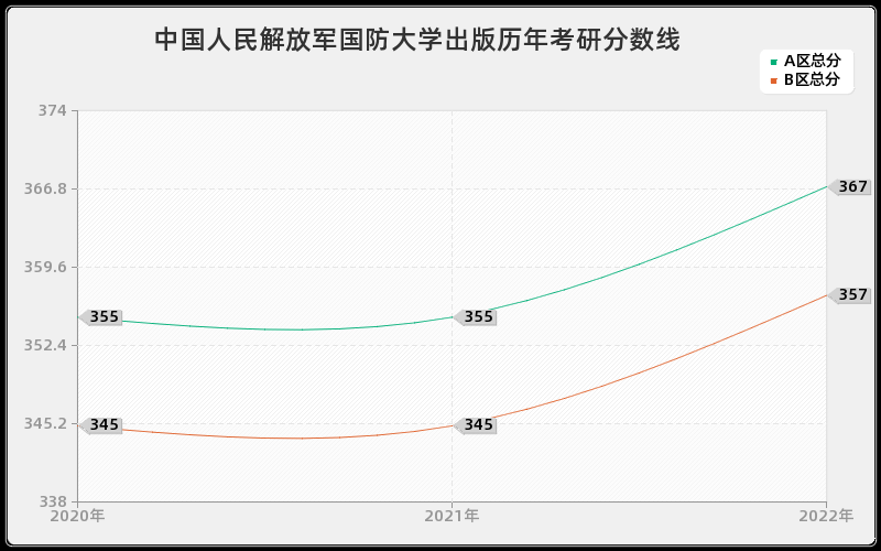 中国人民解放军国防大学出版历年考研分数线