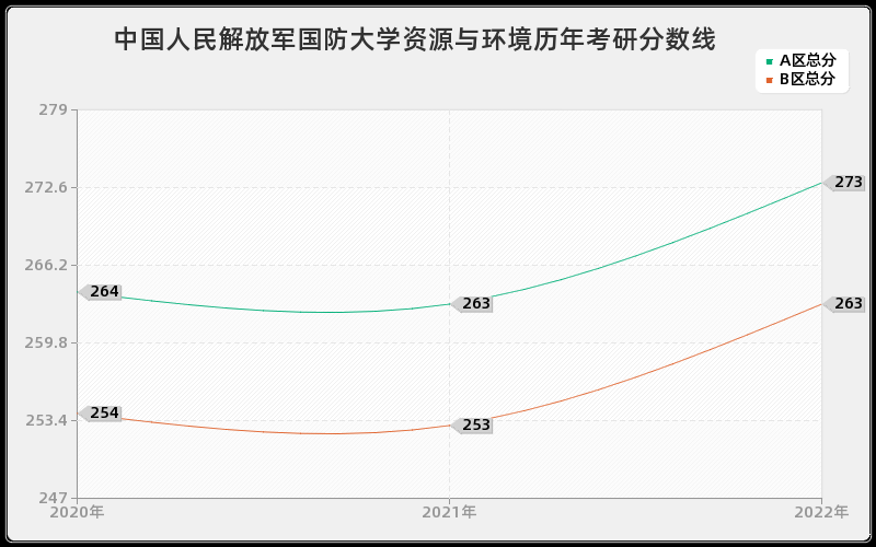 中国人民解放军国防大学资源与环境历年考研分数线